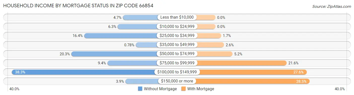 Household Income by Mortgage Status in Zip Code 66854