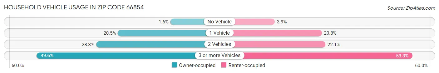 Household Vehicle Usage in Zip Code 66854