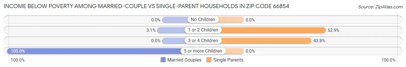 Income Below Poverty Among Married-Couple vs Single-Parent Households in Zip Code 66854