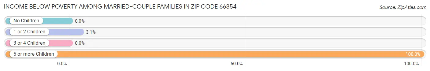 Income Below Poverty Among Married-Couple Families in Zip Code 66854