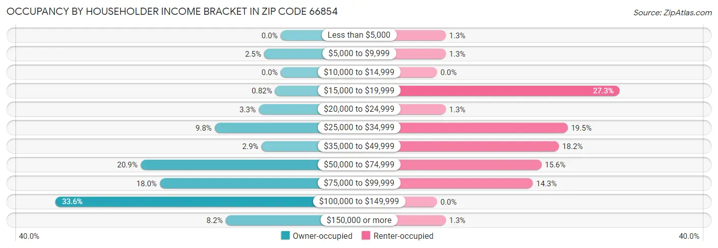 Occupancy by Householder Income Bracket in Zip Code 66854