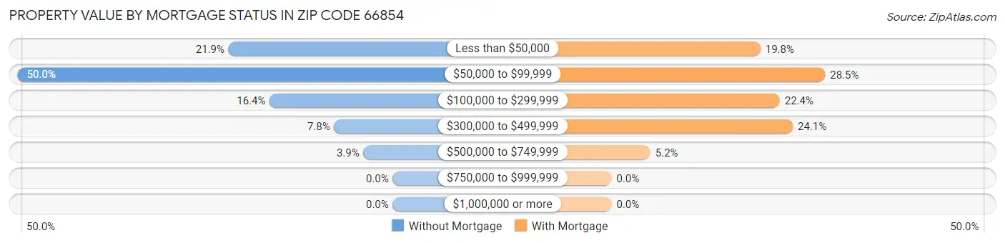 Property Value by Mortgage Status in Zip Code 66854