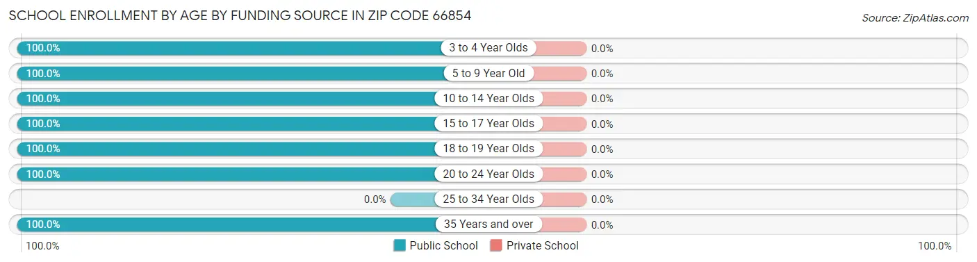 School Enrollment by Age by Funding Source in Zip Code 66854