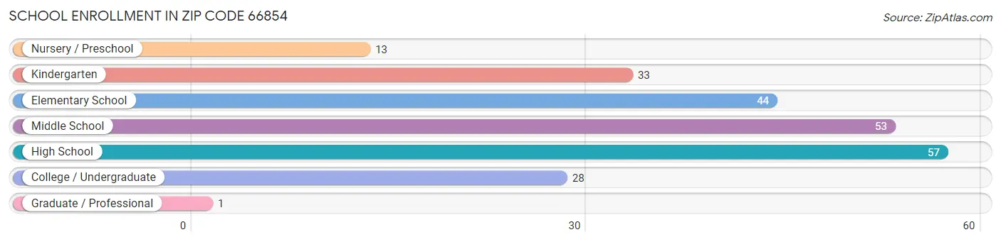 School Enrollment in Zip Code 66854