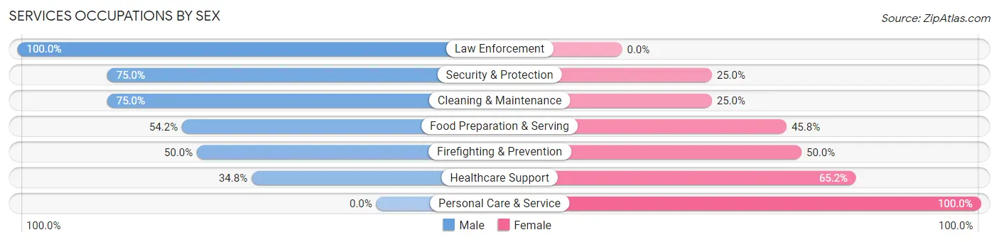 Services Occupations by Sex in Zip Code 66854