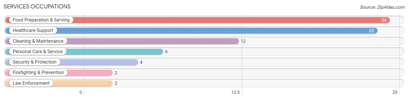 Services Occupations in Zip Code 66854