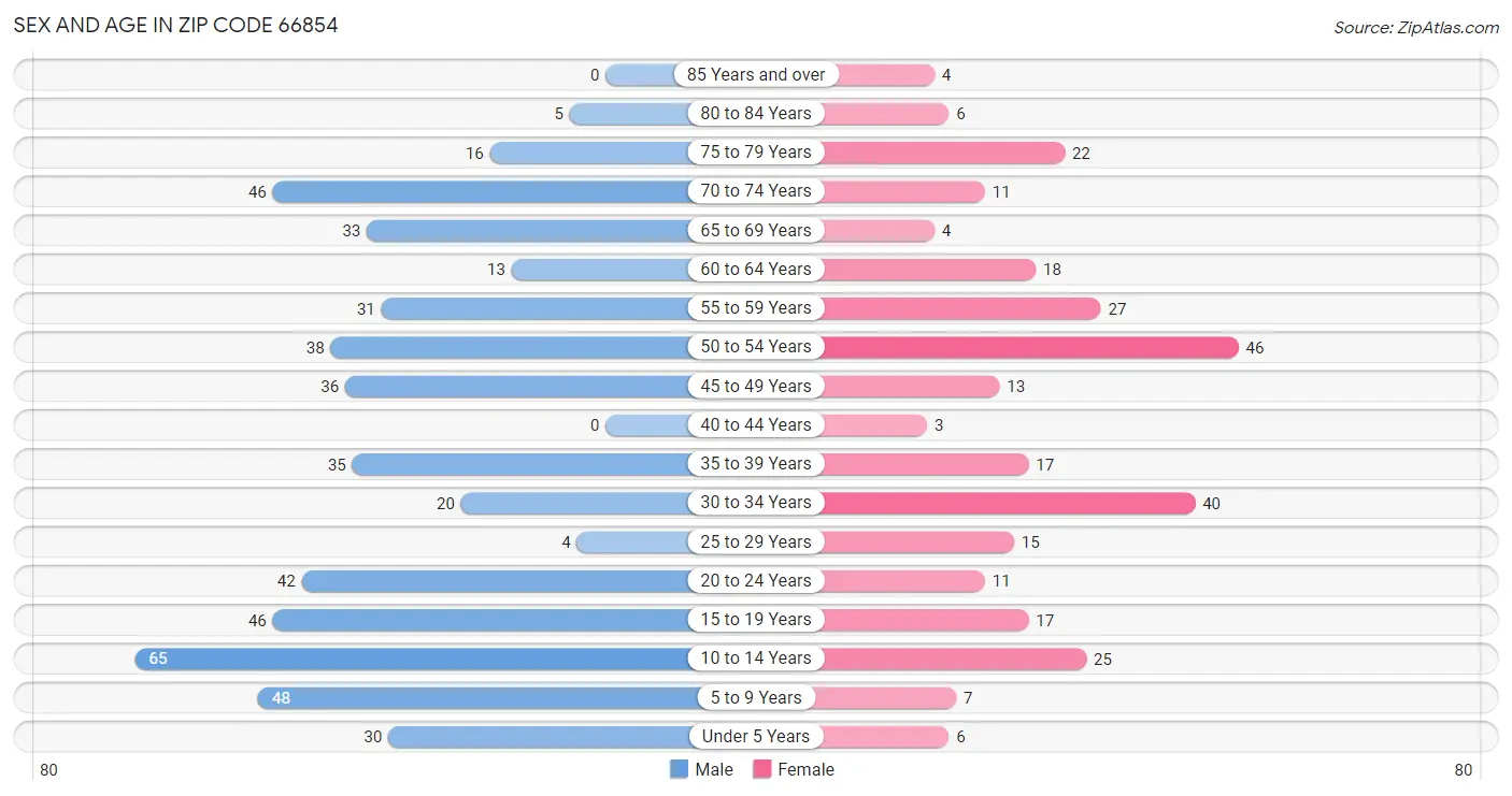 Sex and Age in Zip Code 66854