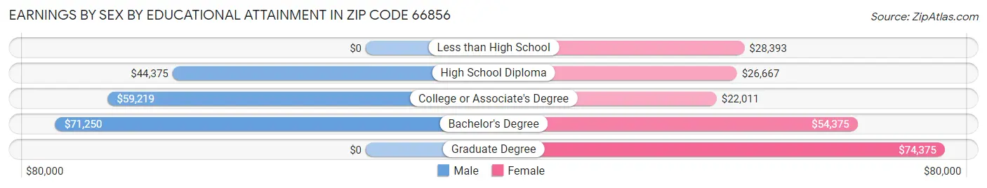 Earnings by Sex by Educational Attainment in Zip Code 66856
