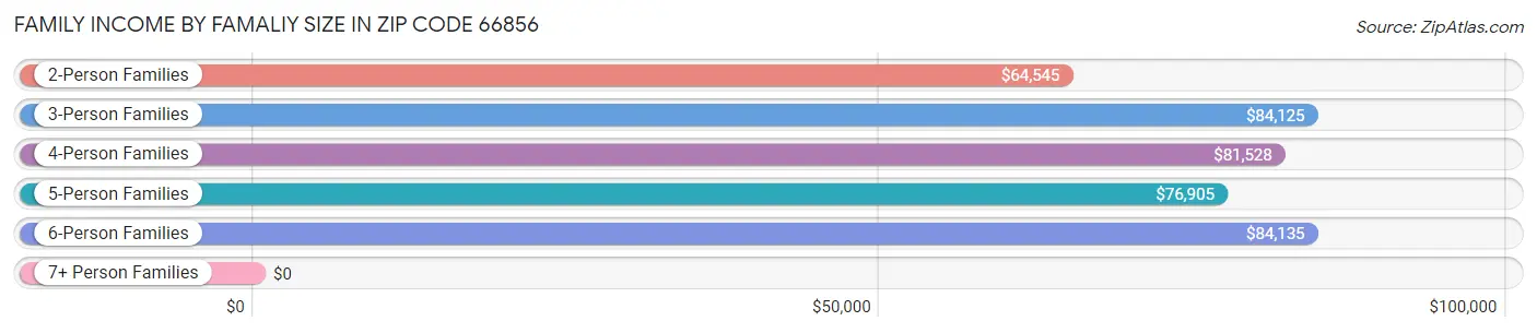 Family Income by Famaliy Size in Zip Code 66856