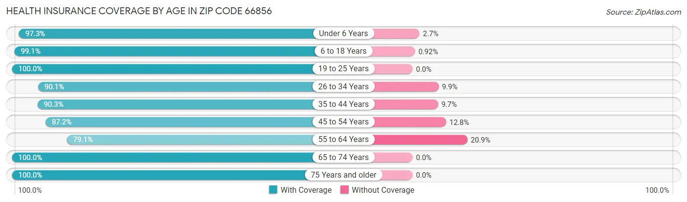 Health Insurance Coverage by Age in Zip Code 66856