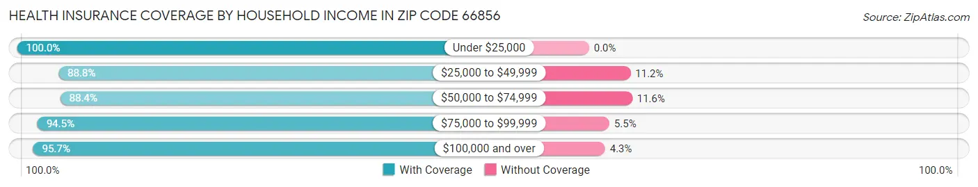 Health Insurance Coverage by Household Income in Zip Code 66856