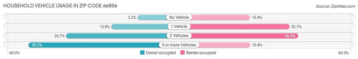 Household Vehicle Usage in Zip Code 66856