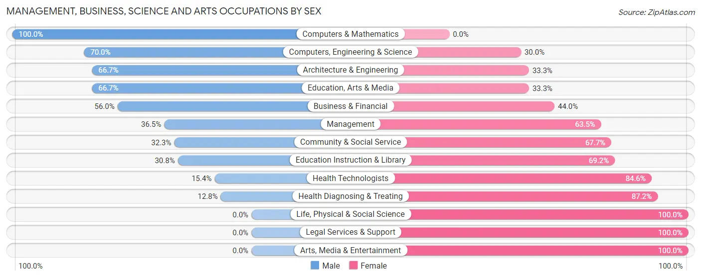Management, Business, Science and Arts Occupations by Sex in Zip Code 66856