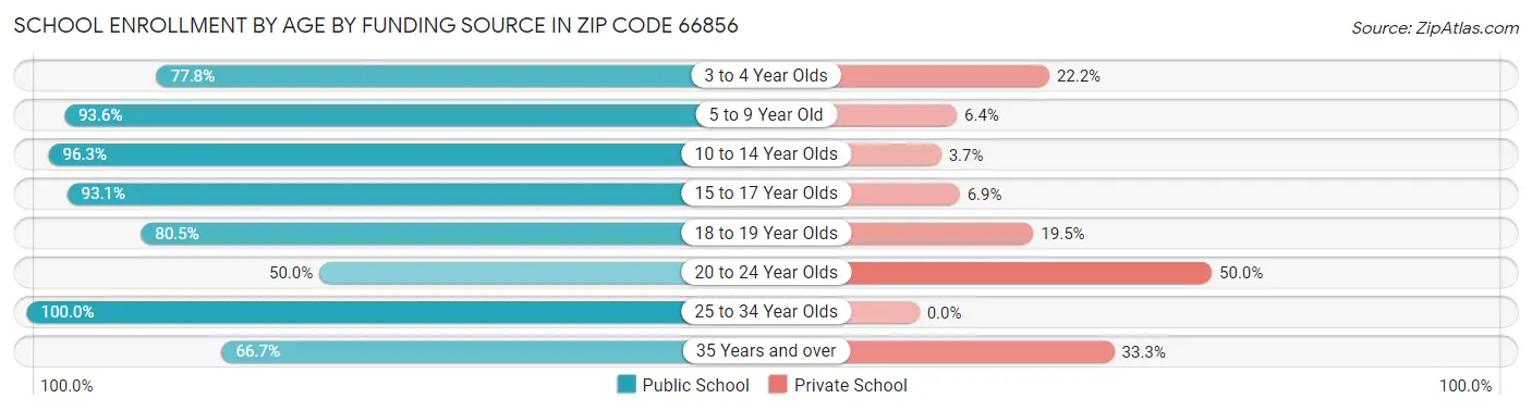 School Enrollment by Age by Funding Source in Zip Code 66856