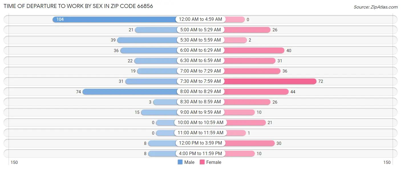 Time of Departure to Work by Sex in Zip Code 66856