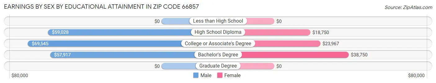 Earnings by Sex by Educational Attainment in Zip Code 66857