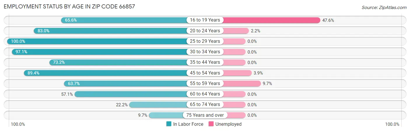Employment Status by Age in Zip Code 66857