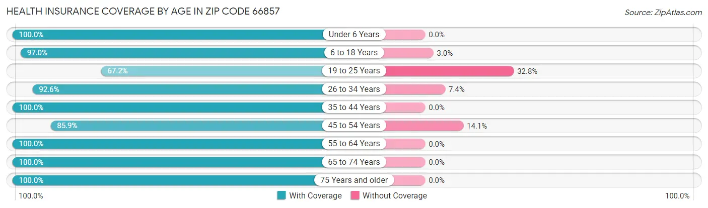 Health Insurance Coverage by Age in Zip Code 66857
