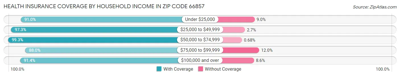 Health Insurance Coverage by Household Income in Zip Code 66857