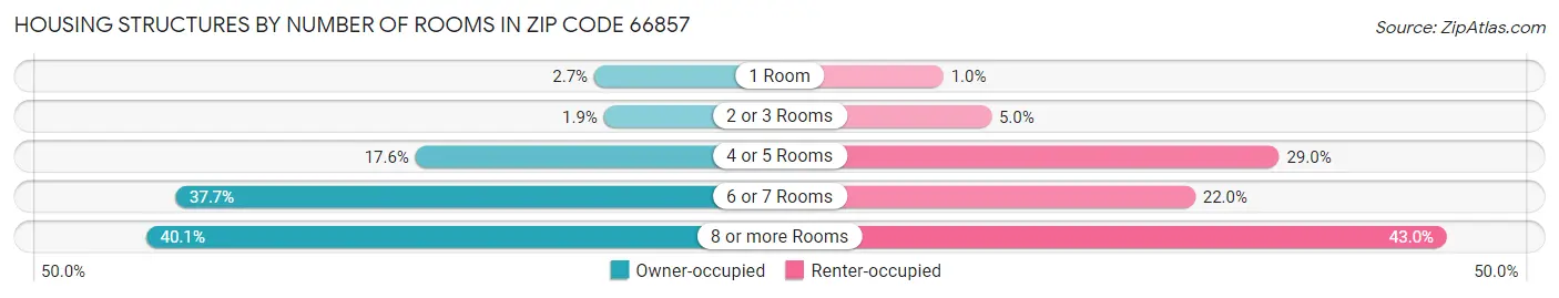 Housing Structures by Number of Rooms in Zip Code 66857