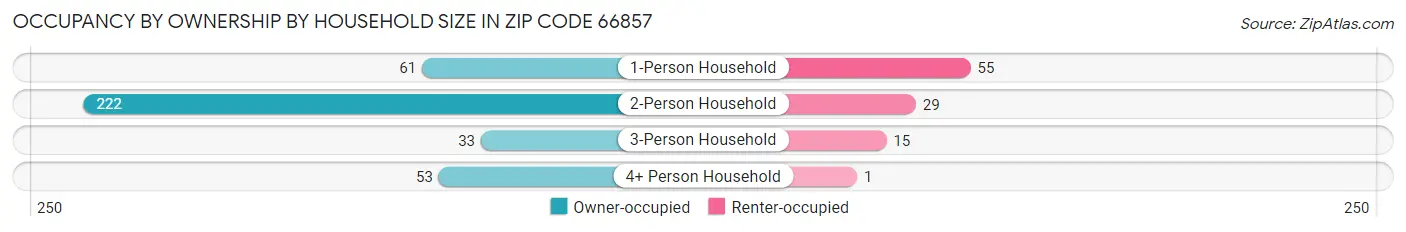 Occupancy by Ownership by Household Size in Zip Code 66857
