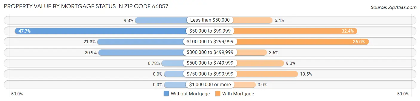 Property Value by Mortgage Status in Zip Code 66857