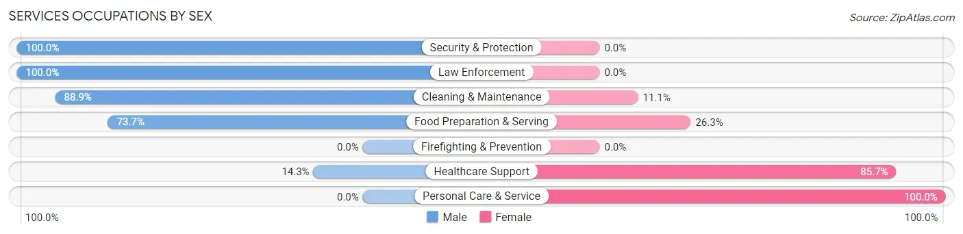 Services Occupations by Sex in Zip Code 66857