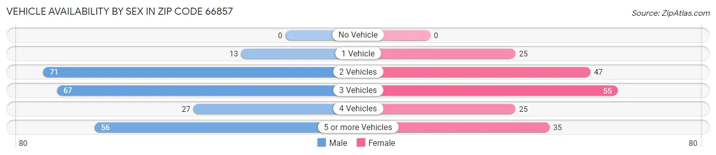 Vehicle Availability by Sex in Zip Code 66857