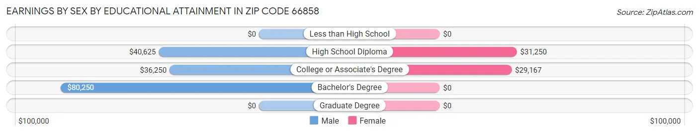 Earnings by Sex by Educational Attainment in Zip Code 66858