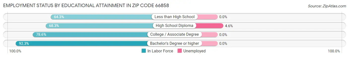 Employment Status by Educational Attainment in Zip Code 66858
