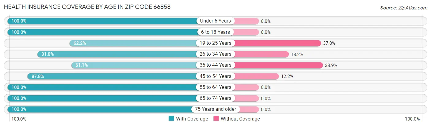 Health Insurance Coverage by Age in Zip Code 66858