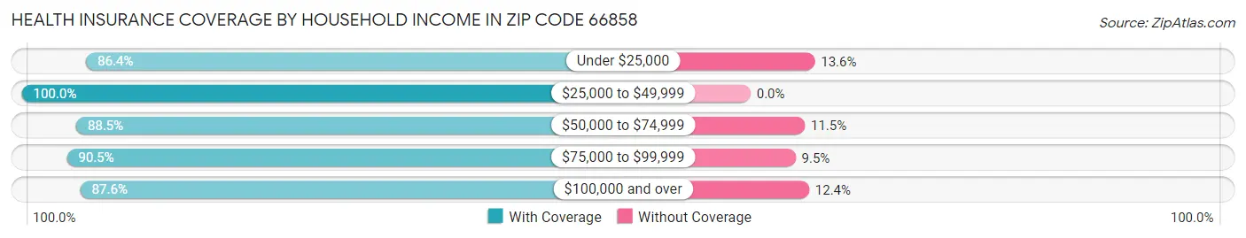 Health Insurance Coverage by Household Income in Zip Code 66858