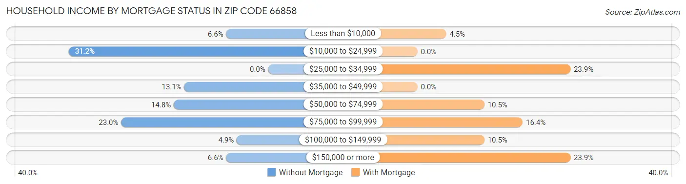 Household Income by Mortgage Status in Zip Code 66858