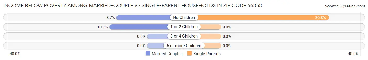 Income Below Poverty Among Married-Couple vs Single-Parent Households in Zip Code 66858