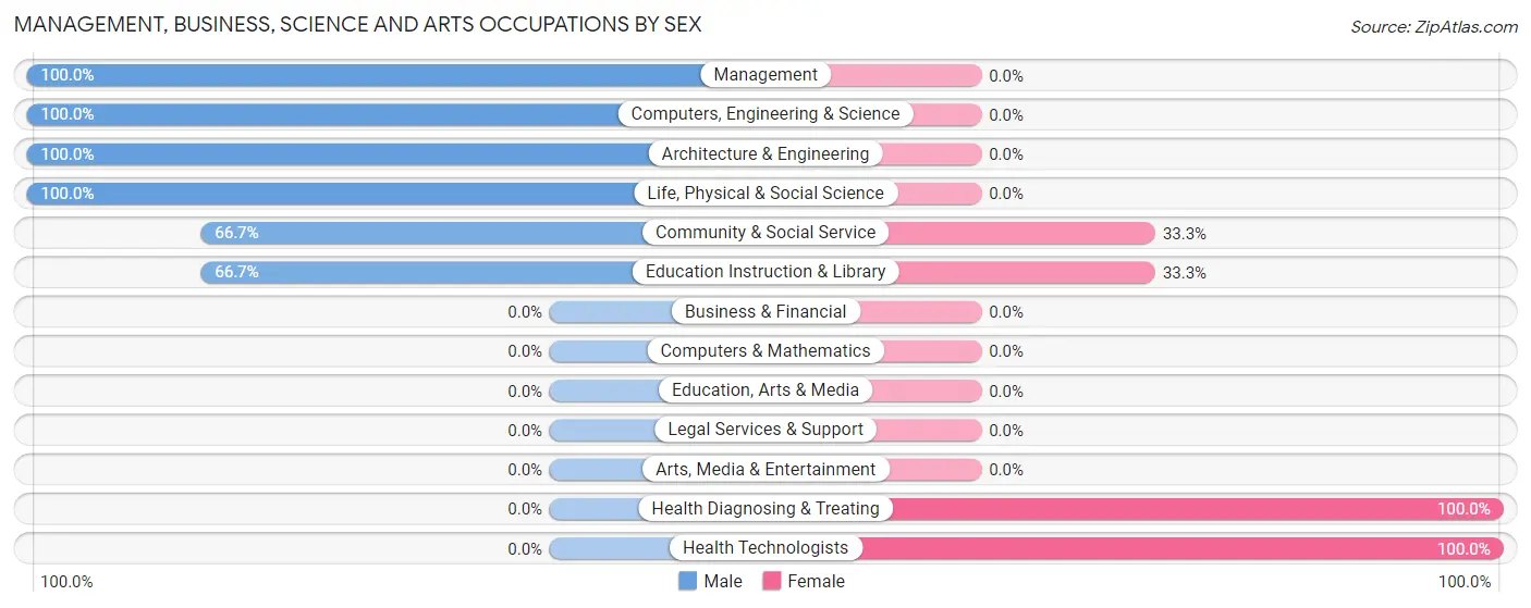 Management, Business, Science and Arts Occupations by Sex in Zip Code 66858