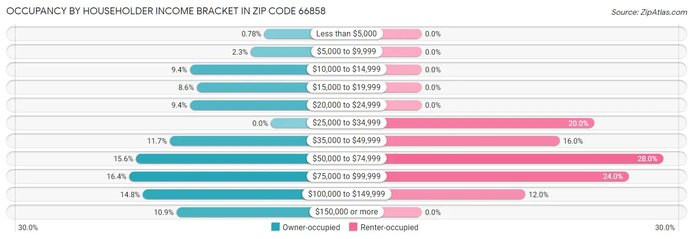 Occupancy by Householder Income Bracket in Zip Code 66858