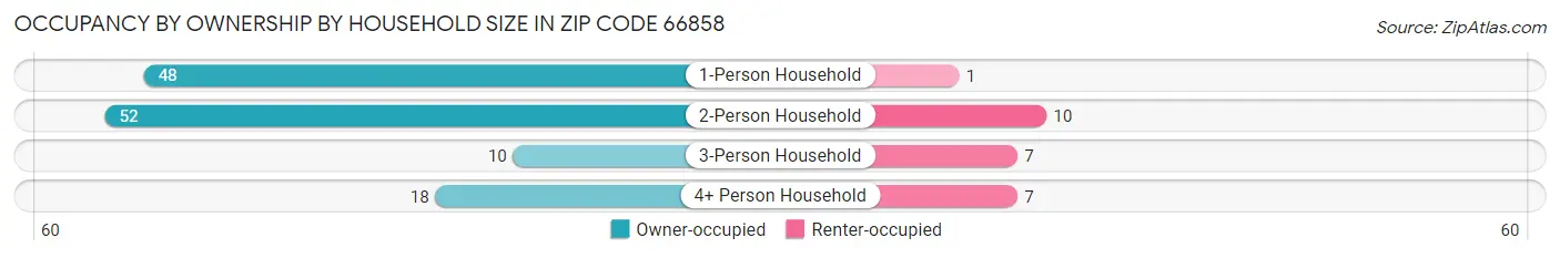 Occupancy by Ownership by Household Size in Zip Code 66858