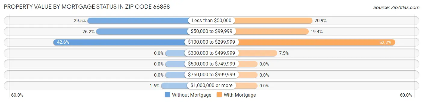 Property Value by Mortgage Status in Zip Code 66858