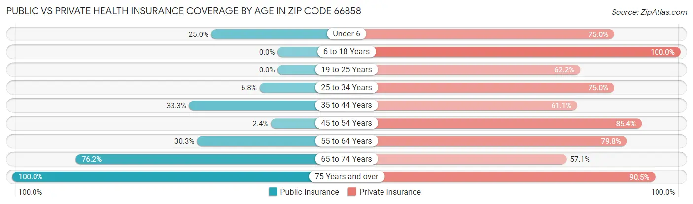 Public vs Private Health Insurance Coverage by Age in Zip Code 66858