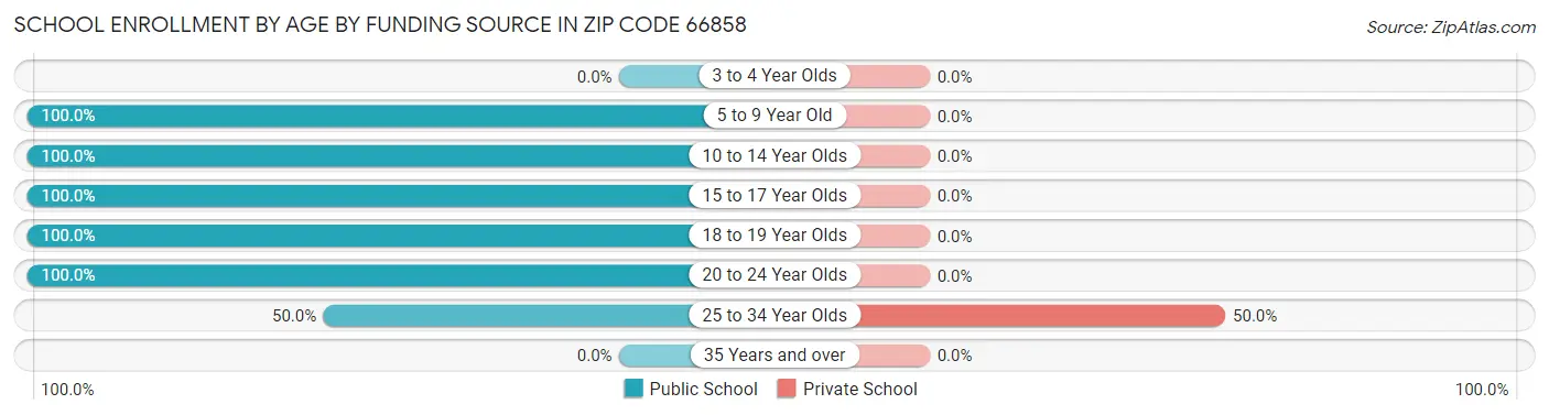 School Enrollment by Age by Funding Source in Zip Code 66858