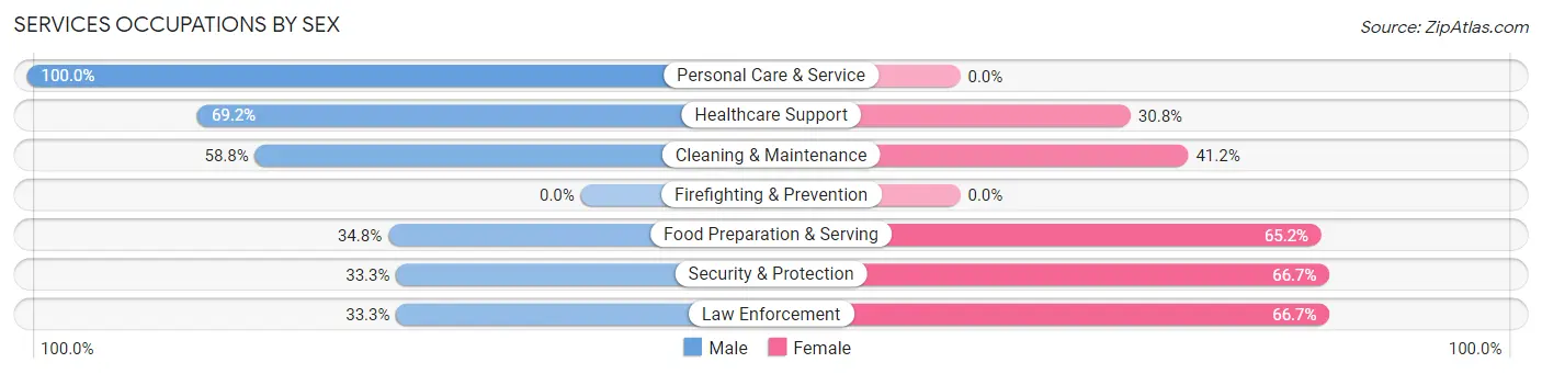 Services Occupations by Sex in Zip Code 66858
