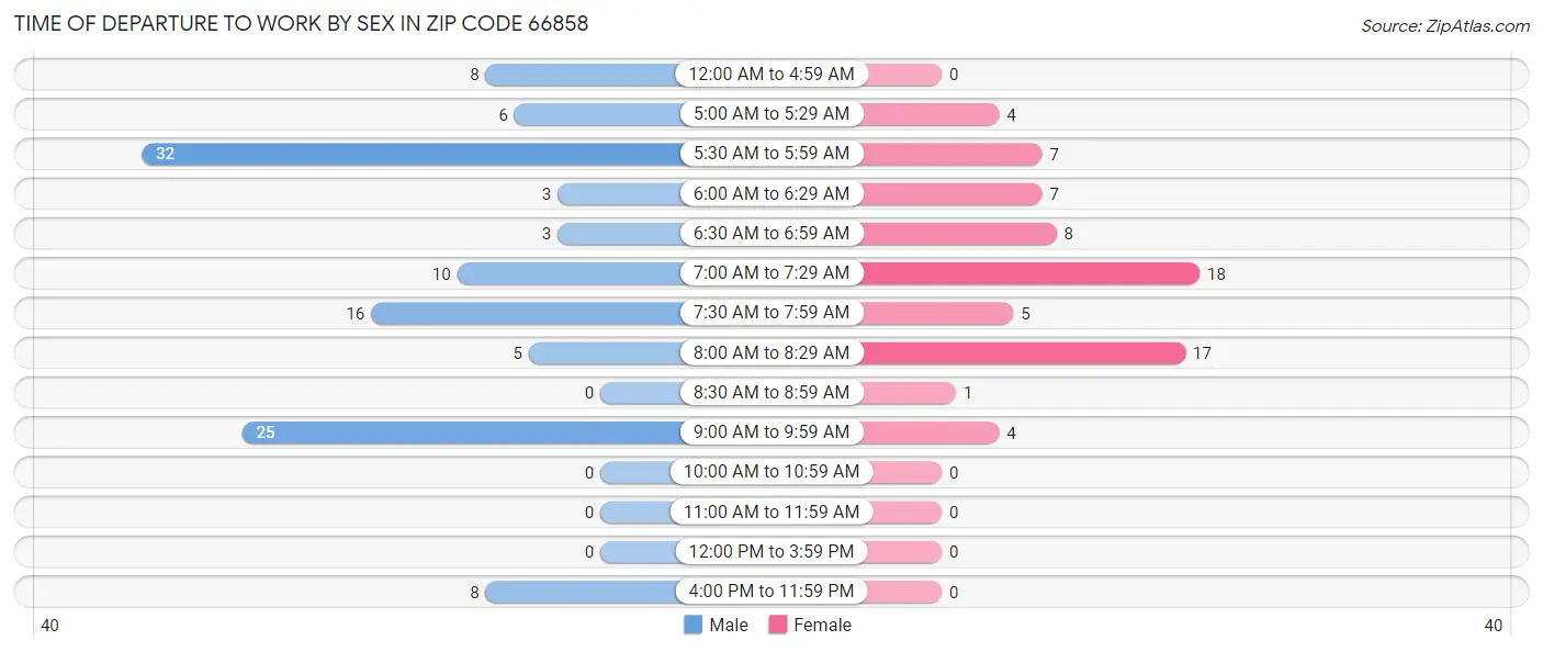 Time of Departure to Work by Sex in Zip Code 66858