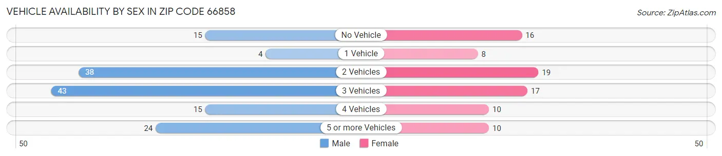 Vehicle Availability by Sex in Zip Code 66858