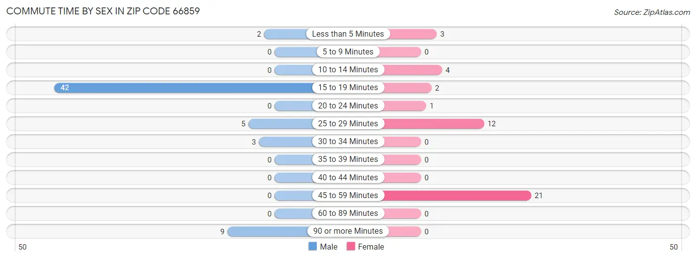 Commute Time by Sex in Zip Code 66859