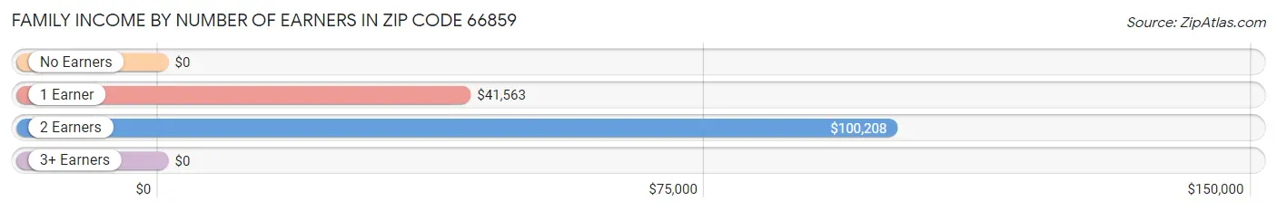 Family Income by Number of Earners in Zip Code 66859