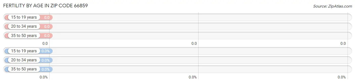 Female Fertility by Age in Zip Code 66859