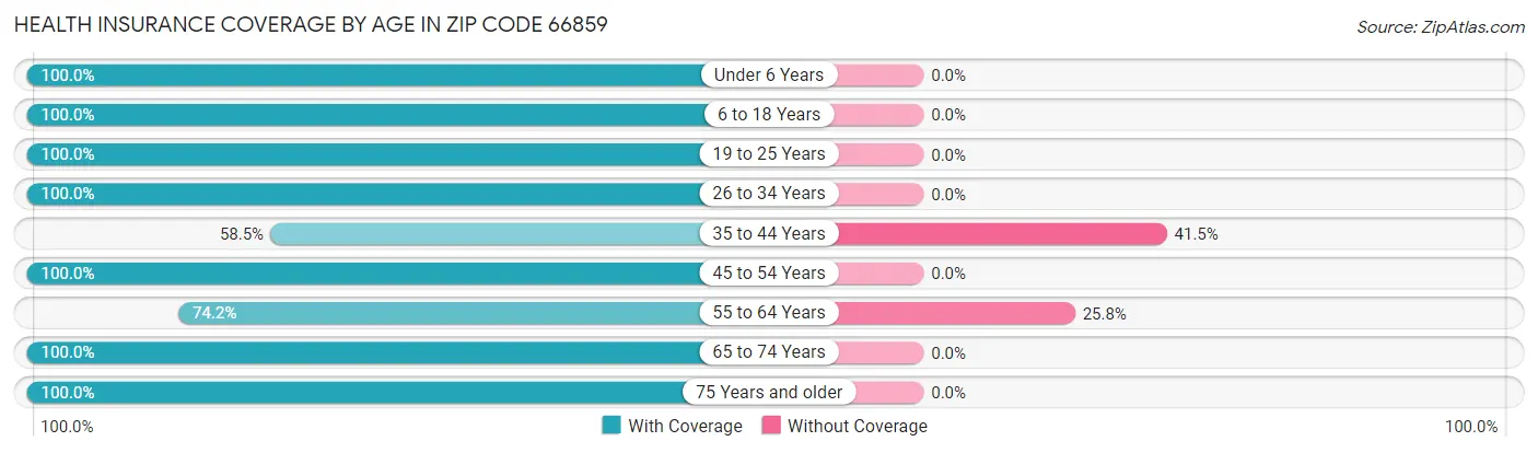 Health Insurance Coverage by Age in Zip Code 66859