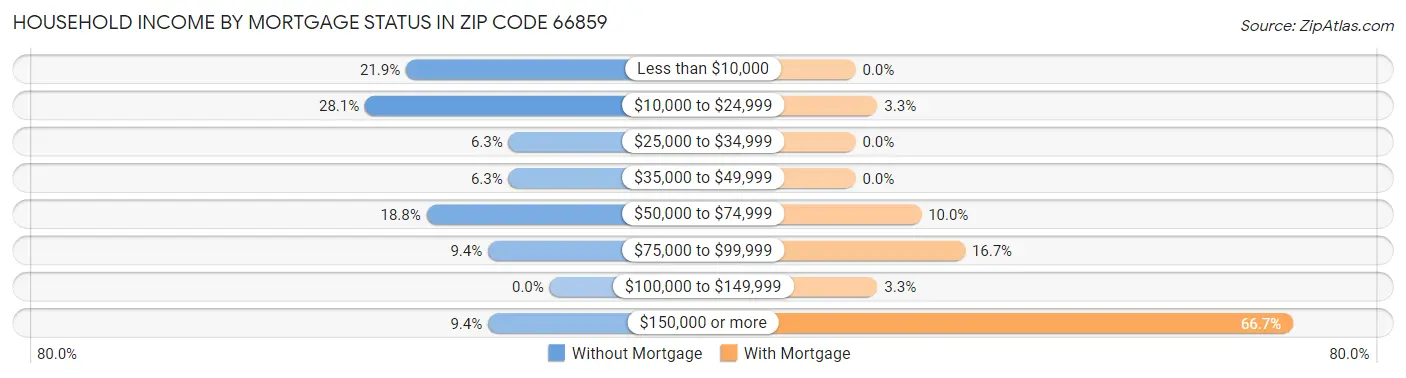 Household Income by Mortgage Status in Zip Code 66859