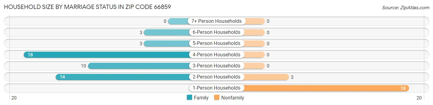 Household Size by Marriage Status in Zip Code 66859