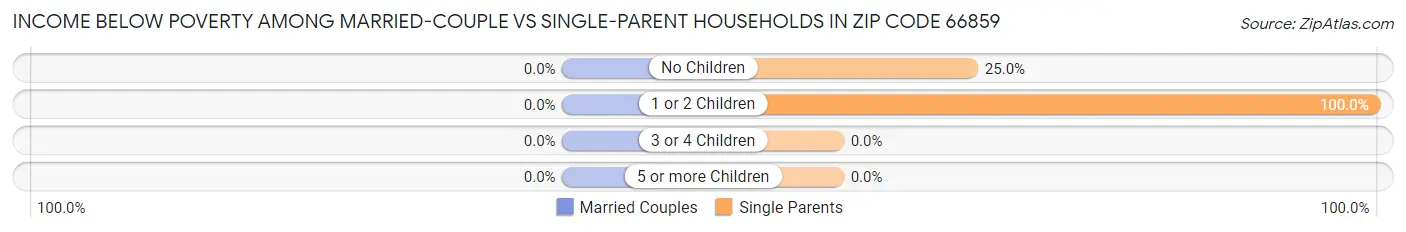 Income Below Poverty Among Married-Couple vs Single-Parent Households in Zip Code 66859